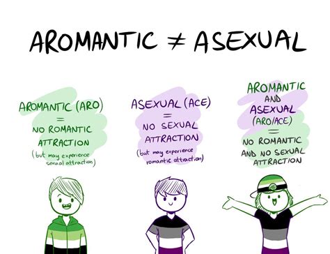 aromantic asexual test|Arospec Orientation Quiz